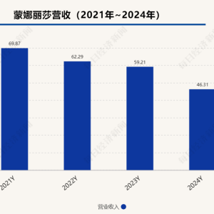 蒙娜丽莎发布2024年财报：营收下滑、员工减少 实控人维持高薪，大部分董监高涨工资 ...