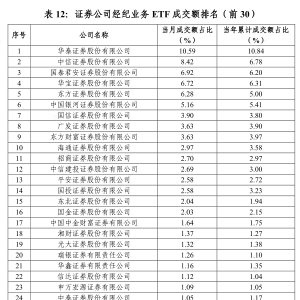 券商一季度ETF格局落定：海通证券做市业务清零，其他三大指标排名或有变动 ...