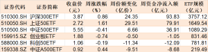机构抢筹凶猛！近400亿资金借道ETF进场，这个板块更是被爆买，ETF份额创历史新高 ...