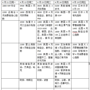 本周外盘看点丨IMF春季会议召开，谷歌、特斯拉发布财报