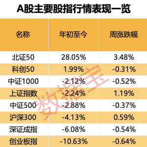 “不确定性”升温！这一板块突出重围 投资者看好比例持续上升 ...