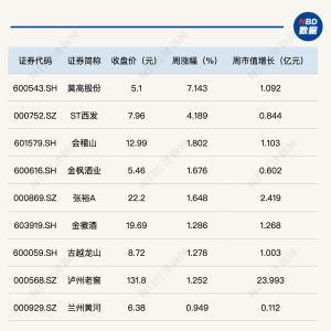 股价低迷领跌本周白酒市场，迎驾、舍得面临两大痛点