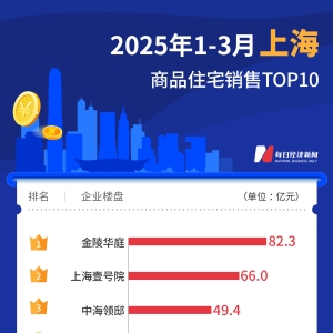 每经数读 | 一季度全国13城热销楼盘“比拼”：5项目超50亿元，上海单盘82亿元夺冠 ...