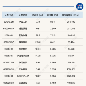 6只成分股周市值增长超千亿元，每经品牌100指数企稳反弹