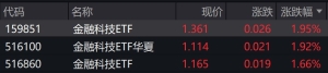 金融科技概念股早盘走强，金融科技ETF涨近2%