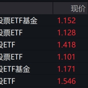 黄金概念股早盘走强，黄金股相关ETF涨超2%