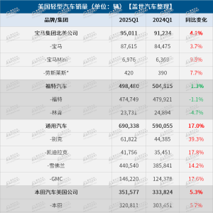 美国3月车市销量大涨，2025年却可能跌入“寒冬”？