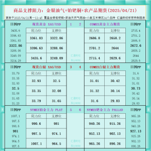 一张图看商品支撑阻力：金银油气+铂钯铜农产品期货(2025/04/21) ...