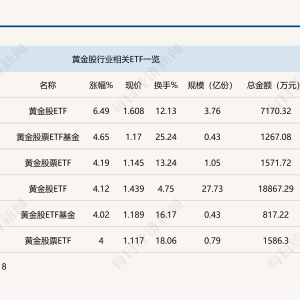 行业ETF风向标丨金价持续“狂飙”，黄金股ETF半日涨幅超6%