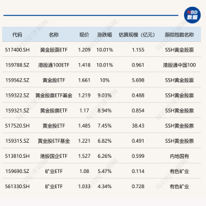 ETF今日收评 | 多只黄金股相关ETF涨超9%，港股通、标普油气等ETF跌幅居前 ...