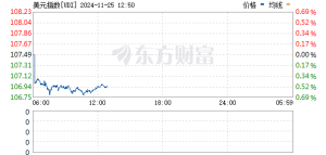 美元指数跌破98关口 日内跌超1%
