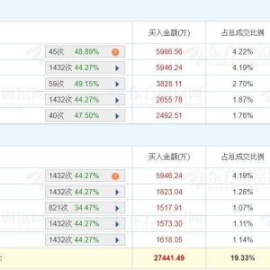 A股龙虎榜丨利欧股份涨停，五家机构净买入4557万，游资上海超短帮净买入5986.53万，上 ...