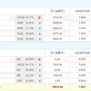 A股龙虎榜丨红宝丽涨1.43%换手率48.73%，成交额42.42亿！游资佛山系净卖出8341.42万， ...