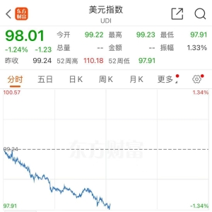 连破两个关口！美元，为何大跌？