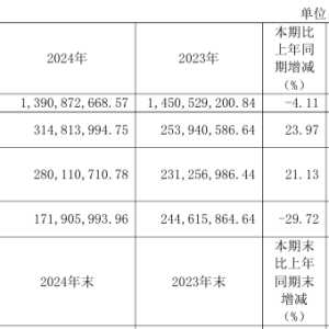 三达膜年报“双面镜”：利润增长与风险暗涌
