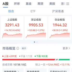 超4300只个股上涨！A股成交量重回万亿元