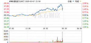 WTI原油期货跌超3% 现报61.9美元/桶