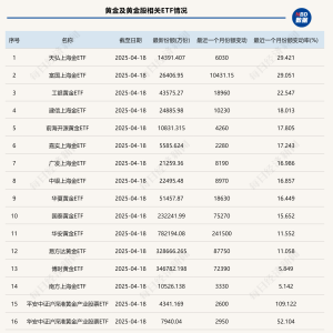 多只黄金主题基金一季度申赎活跃，黄金交易所提示控制仓位 ...