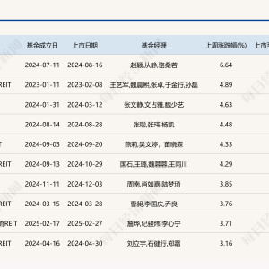 二级市场回温、消费类REITs领涨，首单外资消费类公募REIT申报 ...