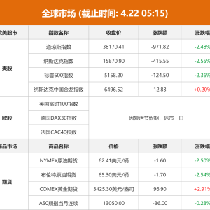 全球市场：美股三大指数均跌超2% 特斯拉跌近6% 国际金价创历史新高 ...