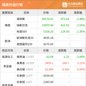 东方财富期货早餐 4月22日 周二