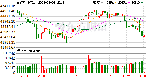 K图 DJIA_0
