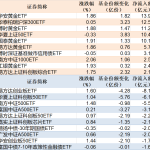 ETF规模速报 | 多只黄金相关ETF净流入额超10亿元，创业板ETF净流出逾8亿元 ...