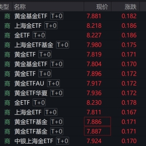 金价持续走强，黄金相关商品ETF早盘集体涨超2%