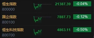 港股午评：恒指跌0.04%，恒生科技跌0.5%，黄金、生物科技股强劲！京东美团跌超6%，小 ...