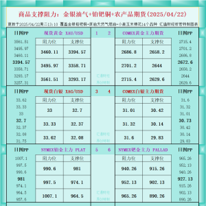 一张图看商品支撑阻力：金银油气+铂钯铜农产品期货(2025/04/22) ...
