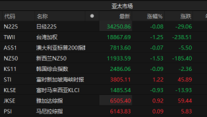 亚太股市午间涨跌互现 富时新加坡海峡时报指数涨超1%