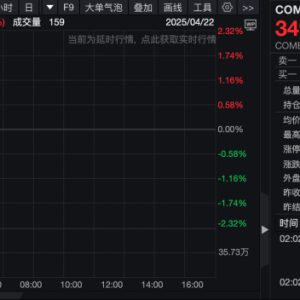 国际金价冲上3500美元，本月已涨超12%！分析人士提醒：警惕短期多头获利了结 ...