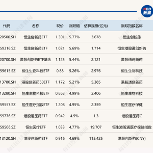 ETF今日收评 | 多只港股创新药相关ETF涨超5%，港股通100ETF、港股通50ETF跌停 ...