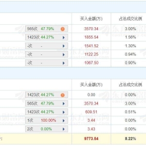 A股龙虎榜丨英维克跌停，成交额11.89亿！三机构净卖出1.92亿，深股通净卖出1.25亿，上 ...