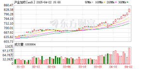再创历史新高！沪金指数日成交额首次逼近万亿元