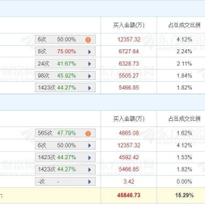 A股龙虎榜丨中油资本涨停，成交额29.98亿！上榜席位净买入2.25亿，游资一瞬流光位列买 ...