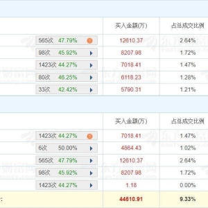 A股龙虎榜丨拉卡拉20%涨停，深股通净买入8096万，游资中山东路净买入5780万，上榜席位 ...