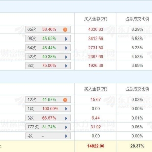 A股龙虎榜丨华鹏飞20%涨停，上榜席位净买入1.23亿，游资成都系净买入4323.61万，流沙 ...