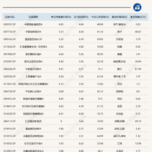 创新药板块再度活跃，多只医药主题基金今日涨超5%