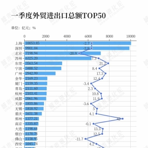 外贸50城，谁在“扛大旗”？