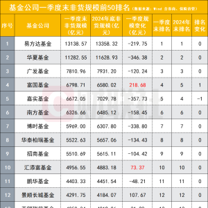 公募规模最新“竞速表”出炉 这几家逆势起规模 备受赞叹
