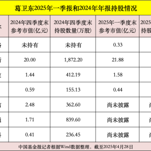 葛卫东最新调仓曝光！加仓芯片、军工等领域公司