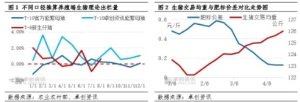 持续增重叠加二育滚动补栏 供应后移是否会形成“堰塞湖”？ ...
