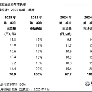 机构：一季度中国智能手机出货量，小米时隔十年重回第一，华为第二，OPPO、vivo列三四 ...