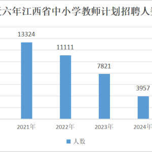 江西省发布2025年中小学教师招聘公告：今年计划招聘中小学教师2146名，仅为2021年的16 ...