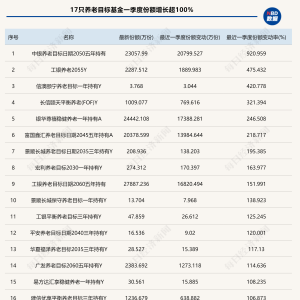 养老星球 | 17只养老目标基金一季度份额增长超100%