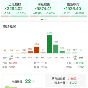 A股午评：三大指数集体调整，沪指跌0.03%创指跌0.55%，银行股走强，地产、消费板块领 ...