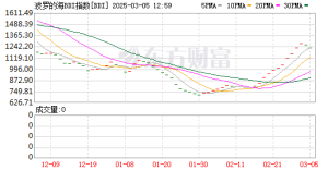 波罗的海干散货指数上涨2.18%