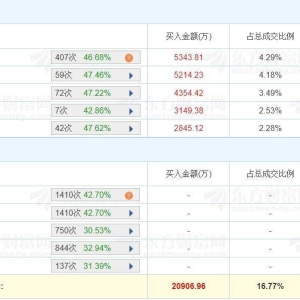 A股龙虎榜丨大位科技涨停，上榜席位净买入1.23亿，沪股通买入5343万，两家机构位卖一 ...