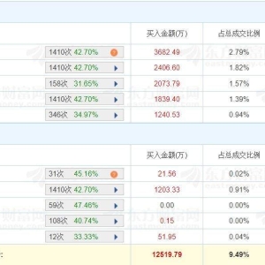 A股龙虎榜丨九洲集团跌4.1%换手率36.96%，上榜席位净卖出1.49亿，四机构净买入1130.5 ...